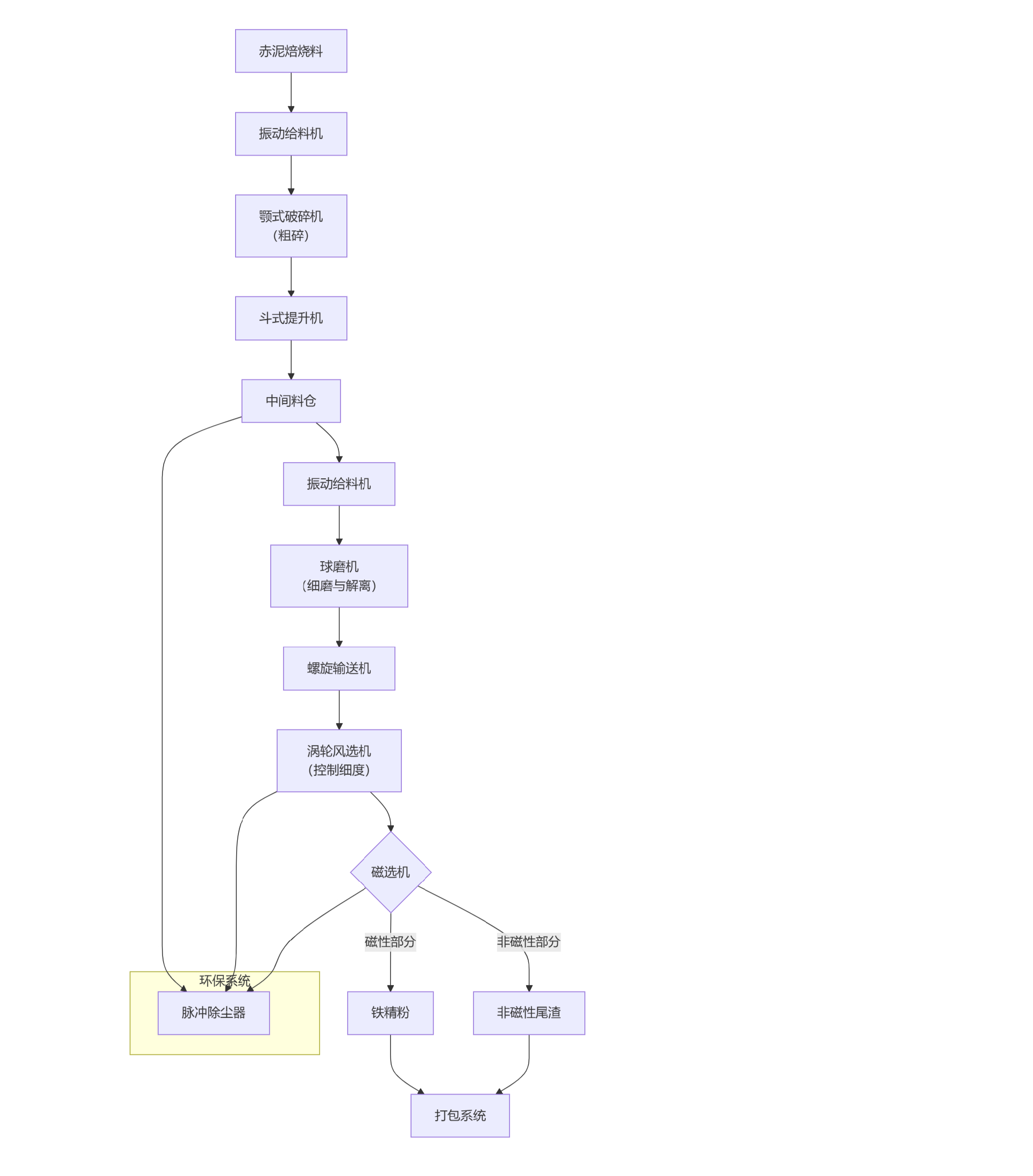Red mud calcined material processing flow