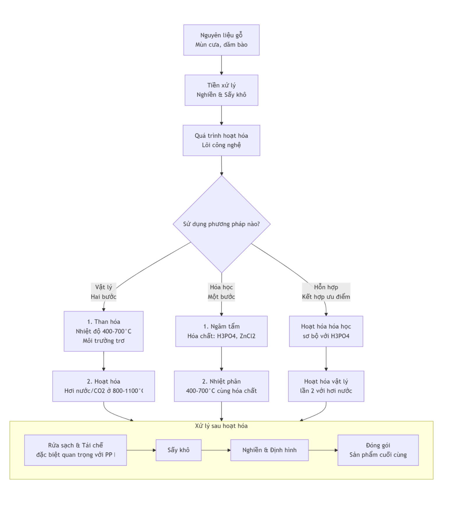Flow diagram of the wood-based activated carbon production process